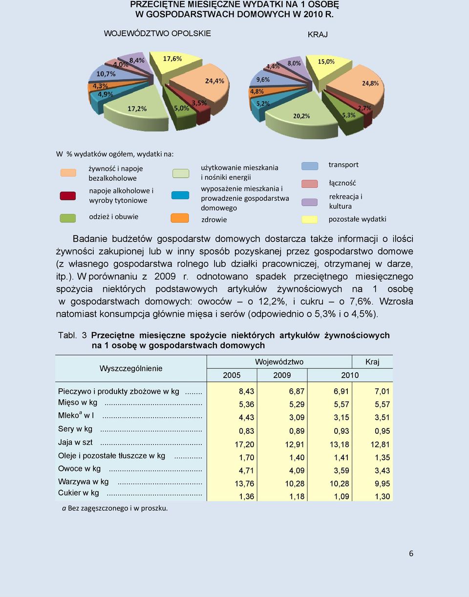 mieszkania i prowadzenie gospodarstwa domowego zdrowie transport łączność rekreacja i kultura pozostałe wydatki Badanie budżetów gospodarstw domowych dostarcza także informacji o ilości żywności