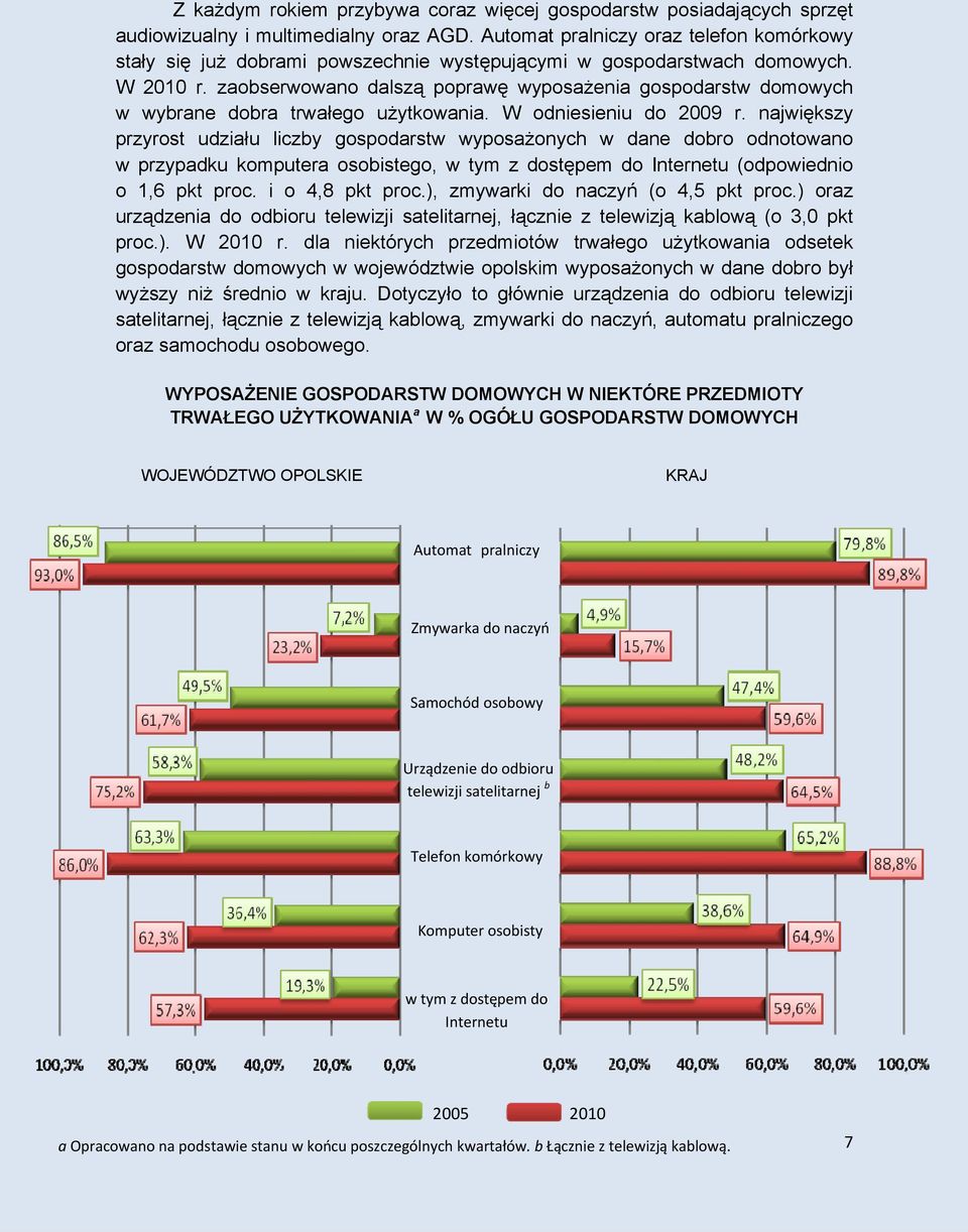 zaobserwowano dalszą poprawę wyposażenia gospodarstw domowych w wybrane dobra trwałego użytkowania. W odniesieniu do 2009 r.