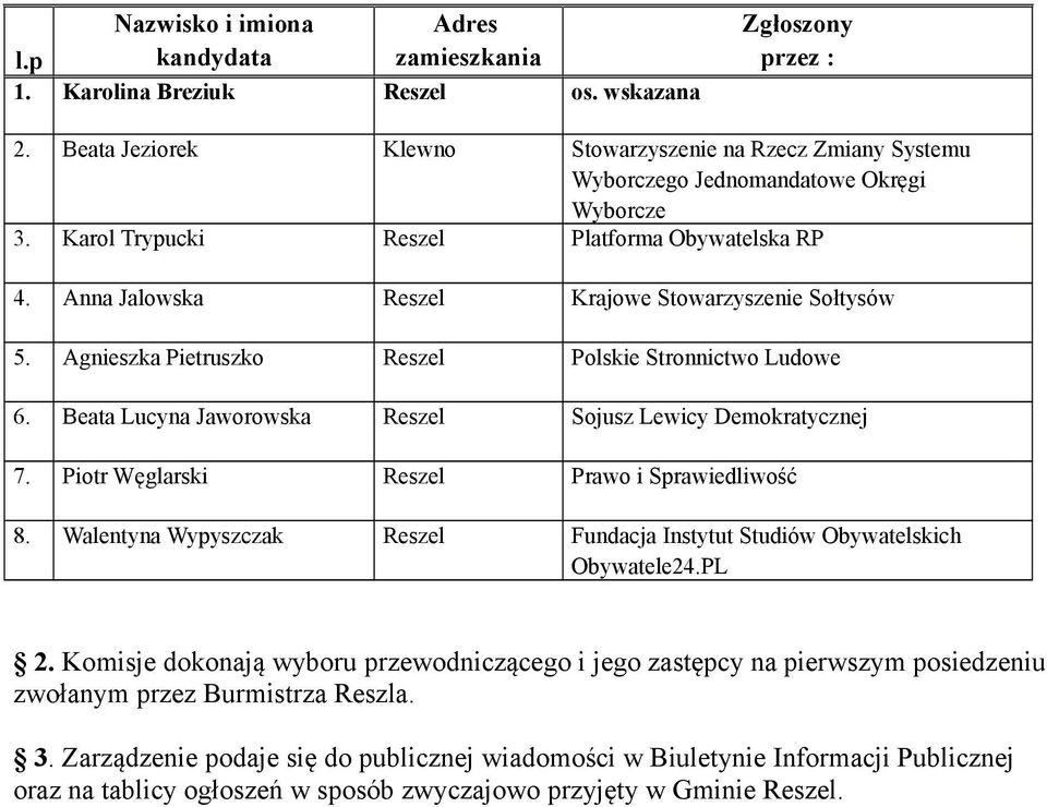 Beata Lucyna Jaworowska Reszel Sojusz Lewicy Demokratycznej 7. Piotr Węglarski Reszel Prawo i Sprawiedliwość 8. Walentyna Wypyszczak Reszel Fundacja Instytut Studiów Obywatelskich 2.