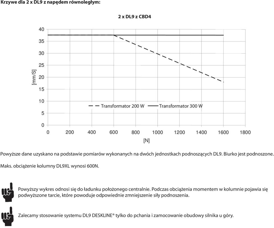 obciążenie kolumny DL9XL wynosi 600N. Powyższy wykres odnosi się do ładunku położonego centralnie.