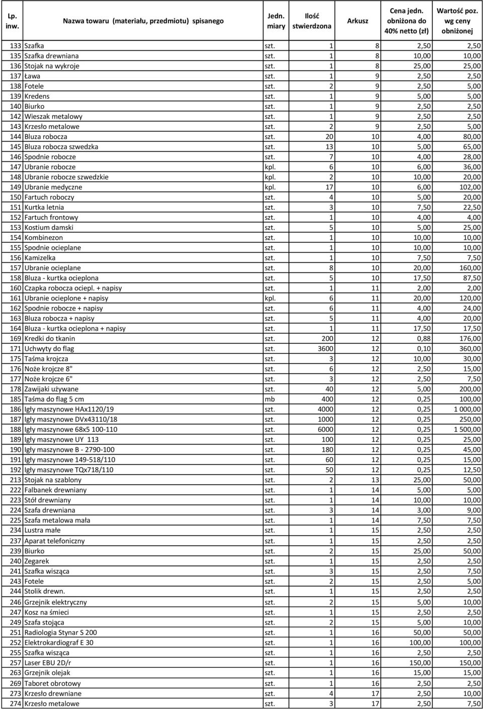 13 10 5,00 65,00 146 Spodnie robocze szt. 7 10 4,00 28,00 147 Ubranie robocze kpl. 6 10 6,00 36,00 148 Ubranie robocze szwedzkie kpl. 2 10 10,00 20,00 149 Ubranie medyczne kpl.