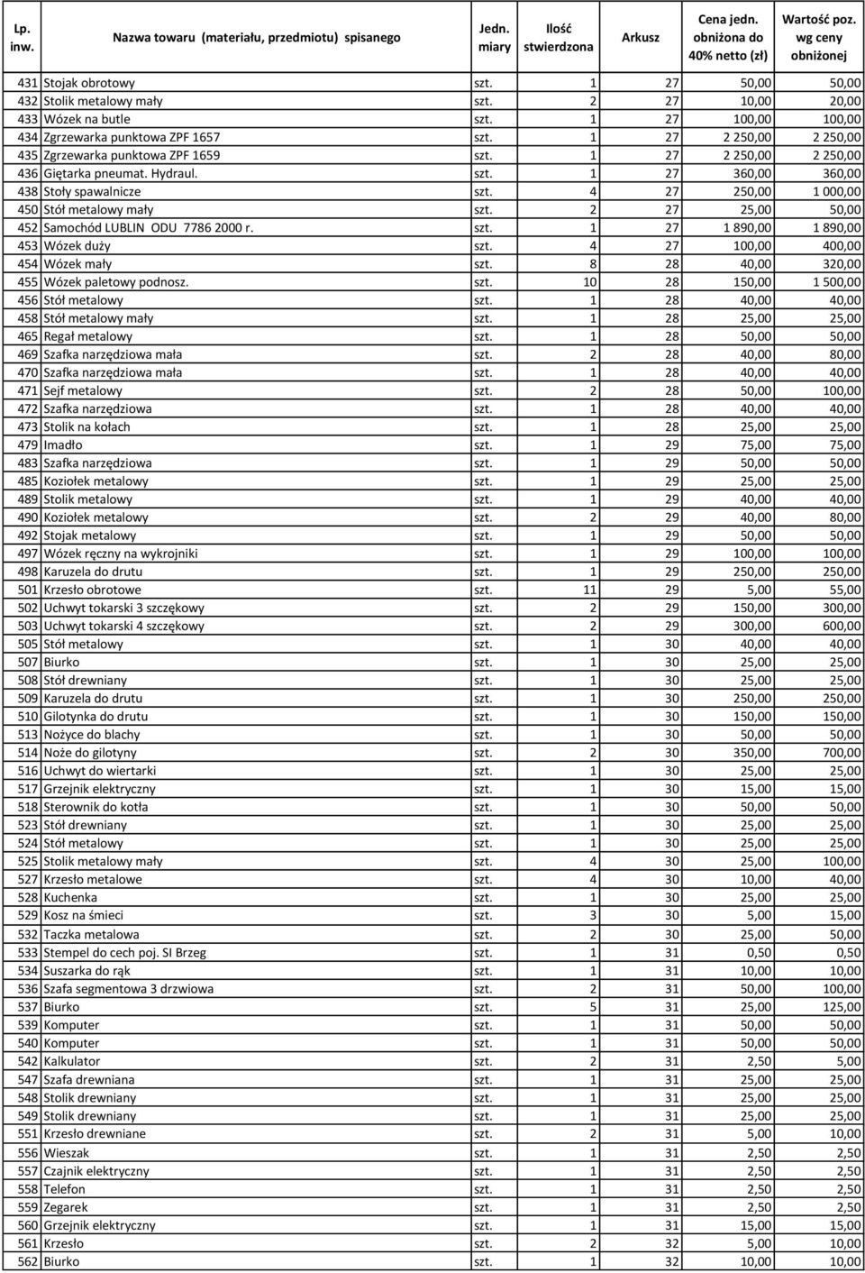 4 27 250,00 1 000,00 450 Stół metalowy mały szt. 2 27 25,00 50,00 452 Samochód LUBLIN ODU 7786 2000 r. szt. 1 27 1 890,00 1 890,00 453 Wózek duży szt. 4 27 100,00 400,00 454 Wózek mały szt.