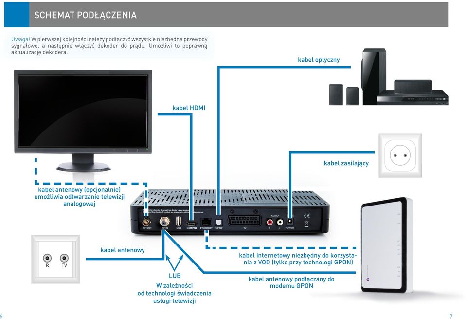to poprawną aktualizację dekodera kabel optyczny kabel HDMI kabel zasilający kabel antenowy (opcjonalnie) umożliwia