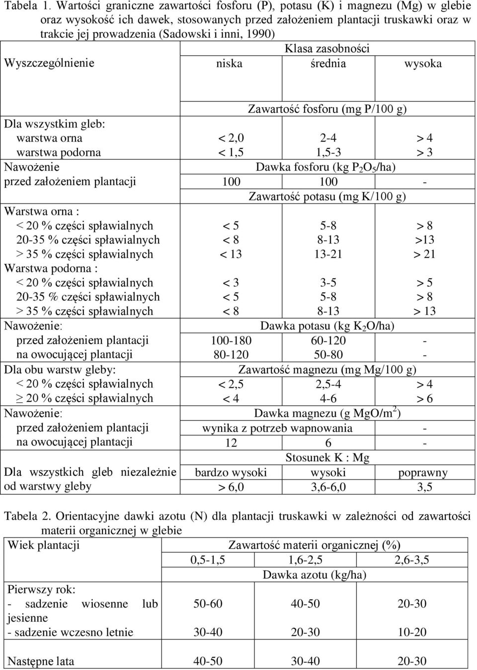 inni, 1990) Klasa zasobności Wyszczególnienie niska średnia wysoka Dla wszystkim gleb: warstwa orna warstwa podorna Nawożenie przed założeniem plantacji Warstwa orna : < 20 % części spławialnych