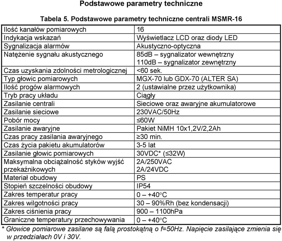 85dB sygnalizator wewnętrzny 110dB sygnalizator zewnętrzny Czas uzyskania zdolności metrologicznej <60 sek.