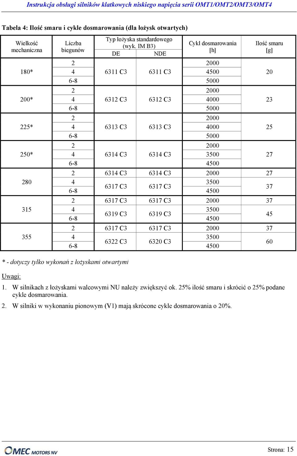 smaru [g] 2 6314 C3 6314 C3 2000 27 4 3500 6317 C3 6317 C3 37 6-8 4500 2 6317 C3 6317 C3 2000 37 4 3500 6319 C3 6319 C3 45 6-8 4500 2 6317 C3 6317 C3 2000 37 4 3500 6322 C3 6320 C3 60 6-8 4500 20 23