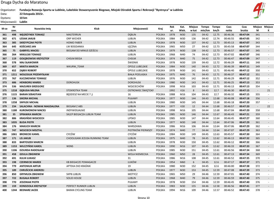 74 00:46:55 00:47:05 342-363 385 SRZYPCZA PIOTR HOO FABER LUBLIN POLSA 1978 30 137 04:42 12.73 00:45:13 00:47:07 343-364 645 OŚCIARZ JAN LW BOGDANA ŁĘCZNA POLSA 1965 50 27 04:42 12.