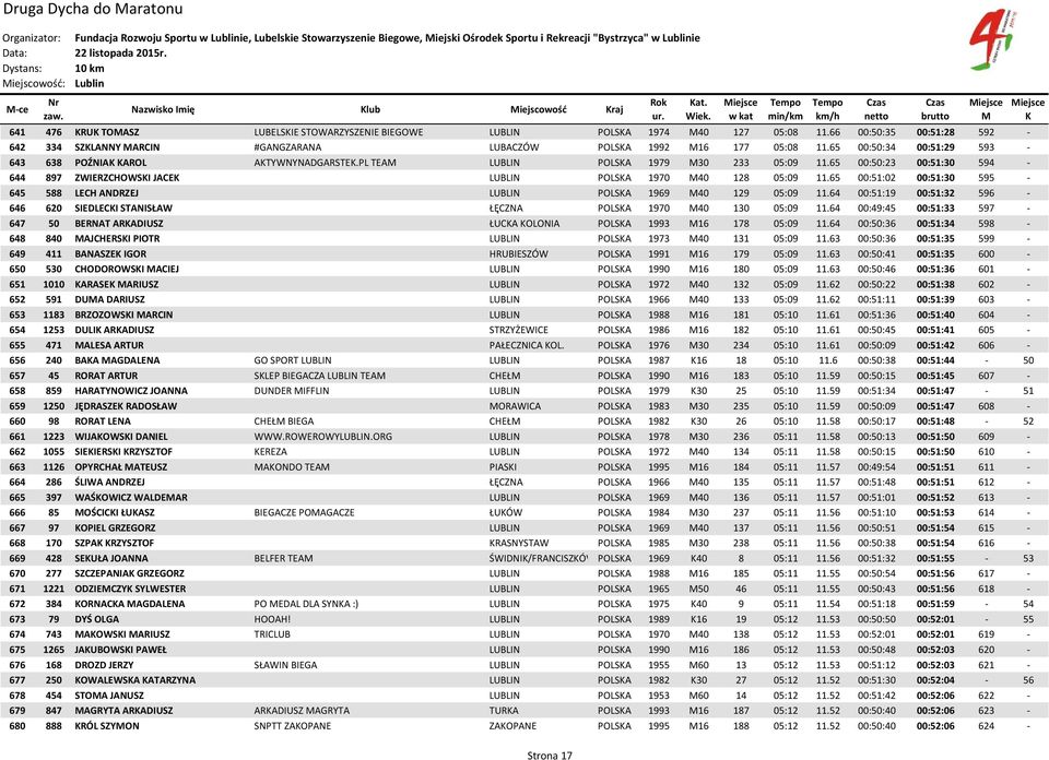 65 00:50:34 00:51:29 593-643 638 POŹNIA AROL ATYWNYNADGARSTE.PL TEA LUBLIN POLSA 1979 30 233 05:09 11.65 00:50:23 00:51:30 594-644 897 ZWIERZCHOWSI JACE LUBLIN POLSA 1970 40 128 05:09 11.