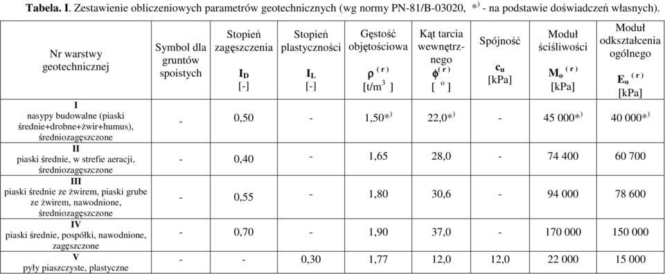 średnie, pospółki, nawodnione, zagęszczone V pyły piaszczyste, plastyczne Symbol dla gruntów spoistych Stopień zagęszczenia I D [-] Stopień plastyczności I L [-] Gęstość objętościowa ρ ( r ) [t/m 3 ]