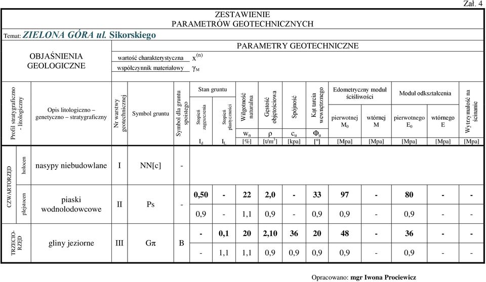 Sikorskiego OBJAŚNIENIA GEOLOGICZNE wartość charakterystyczna współczynnik materiałowy ZESTAWIENIE PARAMETRÓW GEOTECHNICZNYCH x (n) γ M PARAMETRY GEOTECHNICZNE Zał.