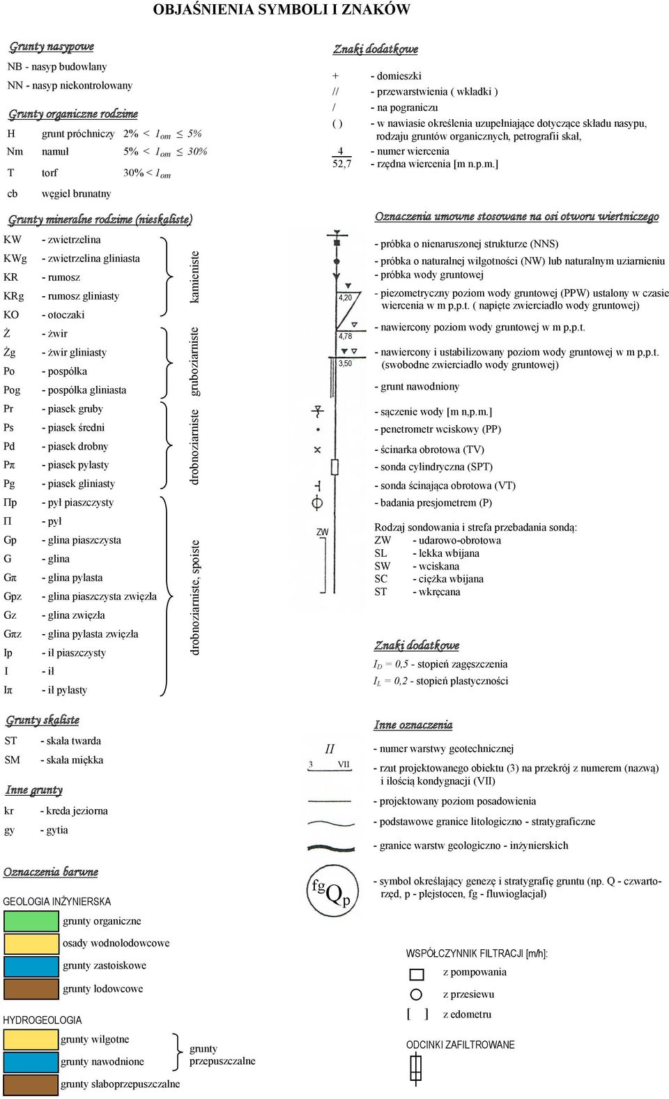gliniasty KO - otoczaki Ż - żwir Żg - żwir gliniasty Po - pospółka Pog - pospółka gliniasta Pr - piasek gruby Ps - piasek średni Pd - piasek drobny Pπ - piasek pylasty Pg - piasek gliniasty Πp - pył