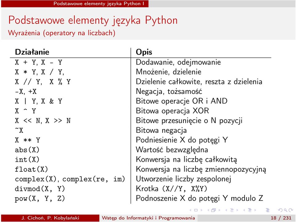 Podniesienie X do potęgi Y abs(x) Wartość bezwzględna int(x) Konwersja na liczbę całkowitą float(x) Konwersja na liczbę zmiennopozycyjną complex(x), complex(re, im)