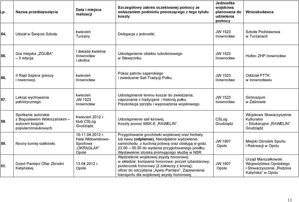 Oddział PTTK w iu 57. Lekcja wychowania patriotycznego. kwiecień Udostępnienie terenu koszar do zwiedzania, zapoznanie z tradycjami i historią pułku. Prezentacja sprzętu i wyposażenia wojskowego.