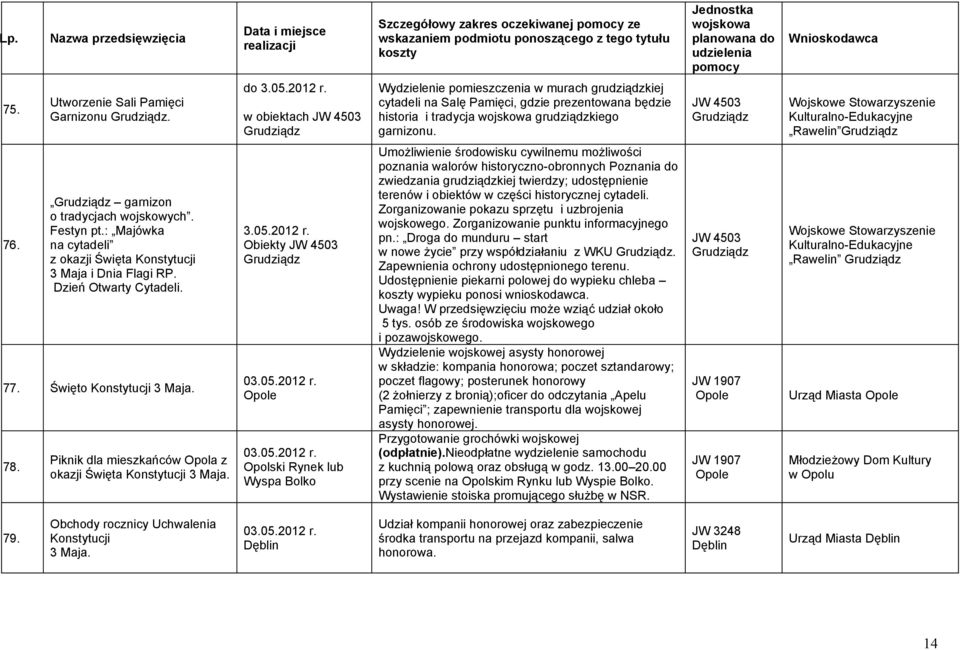 JW 4503 Wojskowe Stowarzyszenie Kulturalno-Edukacyjne Rawelin 76. garnizon o tradycjach wojskowych. Festyn pt.: Majówka na cytadeli z okazji Święta Konstytucji 3 Maja i Dnia Flagi RP.