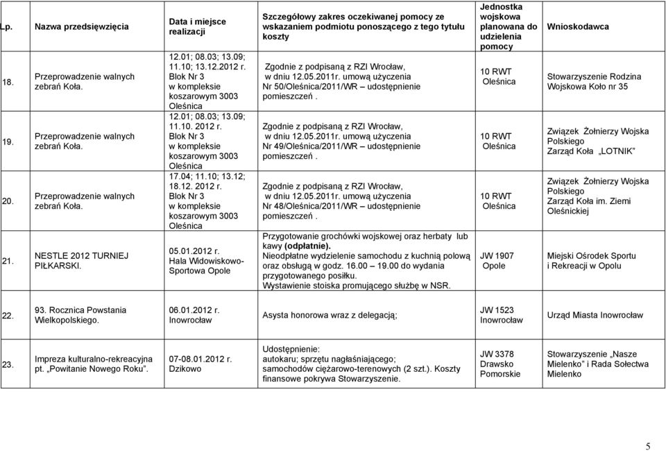 01.2012 r. Hala Widowiskowo- Sportowa Zgodnie z podpisaną z RZI Wrocław, w dniu 12.05.2011r. umową użyczenia Nr 50/Oleśnica/2011/WR udostępnienie pomieszczeń.