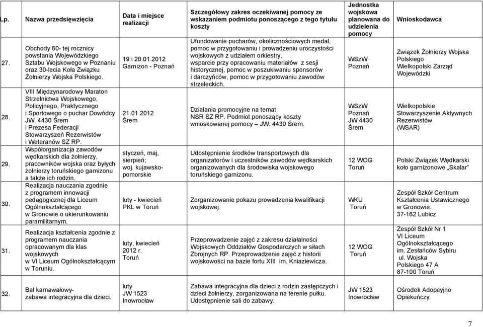 Współorganizacja zawodów wędkarskich dla żołnierzy, pracowników wojska oraz byłych żołnierzy toruńskiego garnizonu a także ich rodzin.