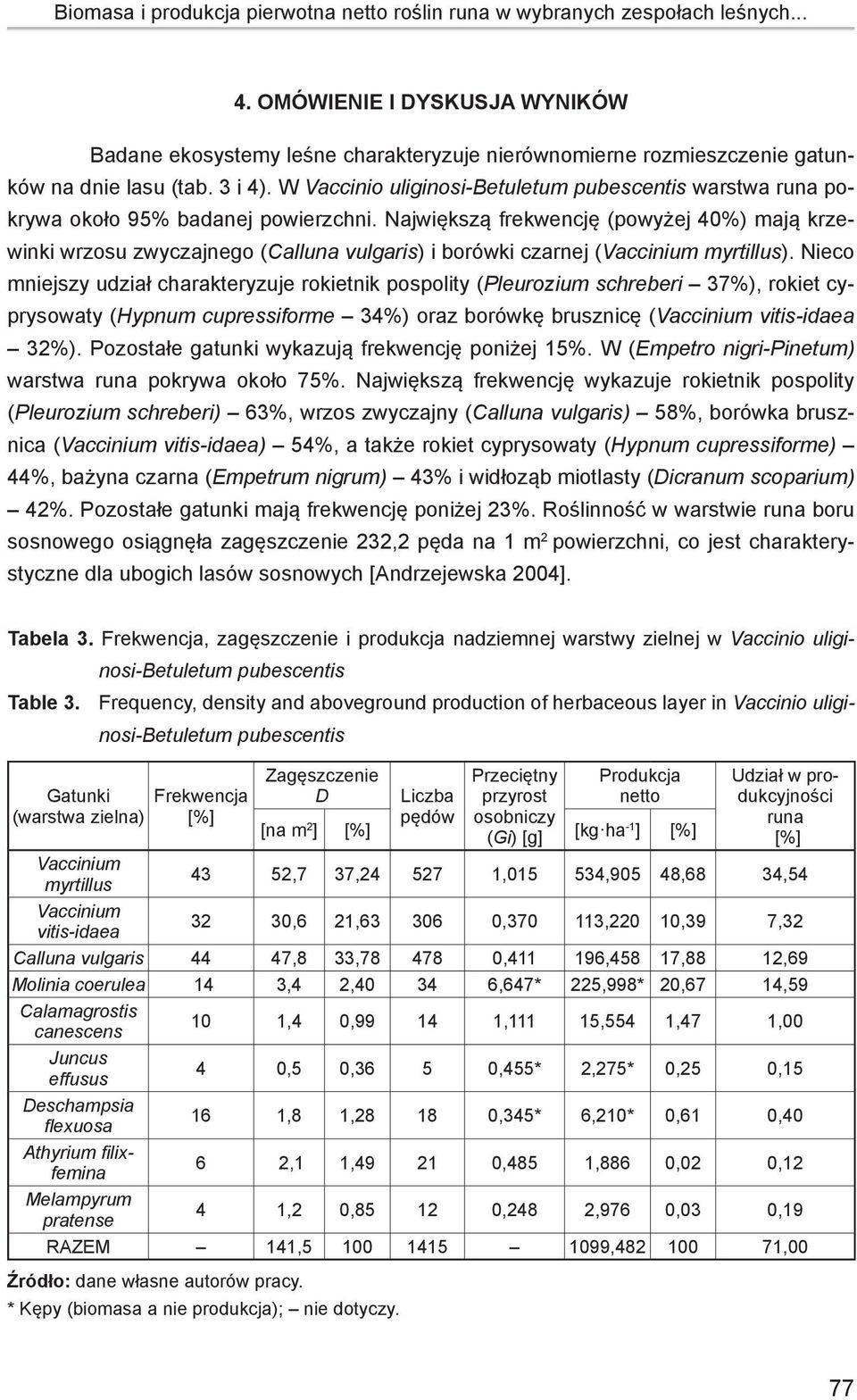 W Vaccinio uliginosi-betuletum pubescentis warstwa runa pokrywa około 95% badanej powierzchni.