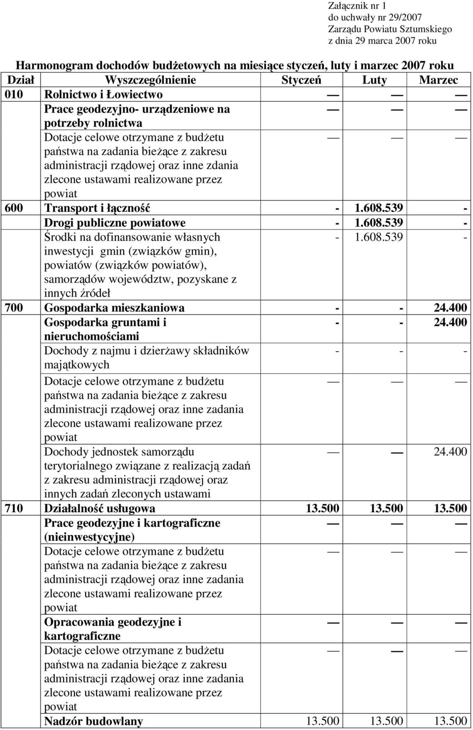 539 Drogi publiczne owe 1.608.539 Środki na dofinansowanie własnych 1.608.539 inwestycji gmin (związków gmin), ów (związków ów), samorządów województw, pozyskane z innych źródeł 700 Gospodarka mieszkaniowa 24.