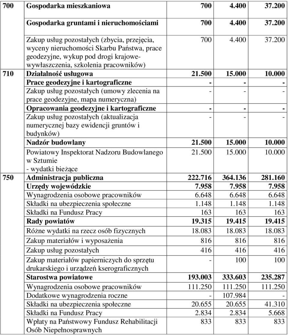 000 Prace geodezyjne i kartograficzne Zakup usług pozostałych (umowy zlecenia na prace geodezyjne, mapa numeryczna) Opracowania geodezyjne i kartograficzne Zakup usług pozostałych (aktualizacja