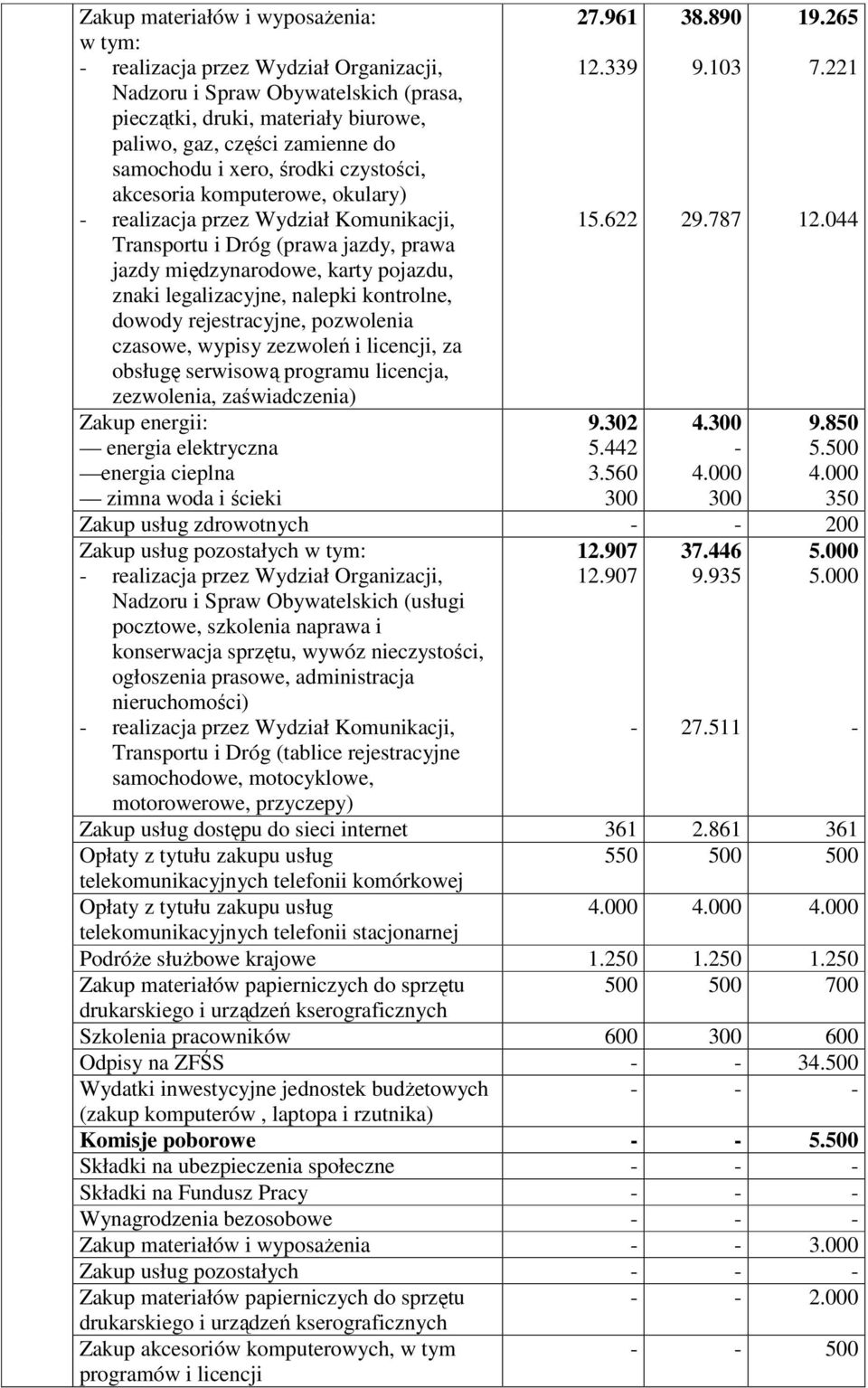 kontrolne, dowody rejestracyjne, pozwolenia czasowe, wypisy zezwoleń i licencji, za obsługę serwisową programu licencja, zezwolenia, zaświadczenia) Zakup energii: energia elektryczna energia cieplna