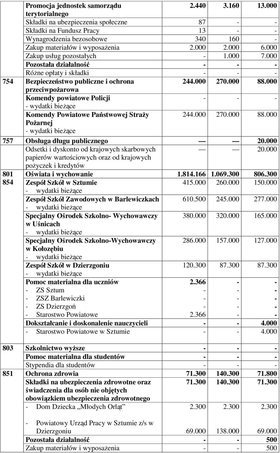 000 przeciwpożarowa Komendy owe Policji wydatki bieżące Komendy Powiatowe Państwowej Straży 244.000 270.000 88.000 Pożarnej wydatki bieżące 757 Obsługa długu publicznego 20.