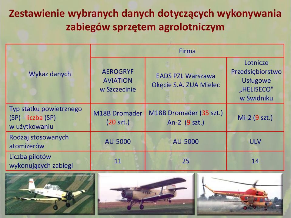 AEROGRYF AVIATION w Szczecinie M18B Dromader (20 szt.) EADS PZL Warszawa Okęcie S.A. ZUA Mielec M18B Dromader (35 szt.