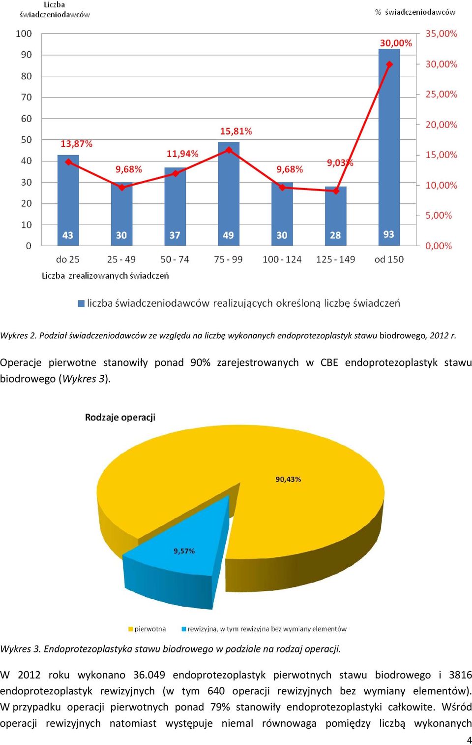 Endoprotezoplastyka stawu biodrowego w podziale na rodzaj operacji. W 2012 roku wykonano 36.