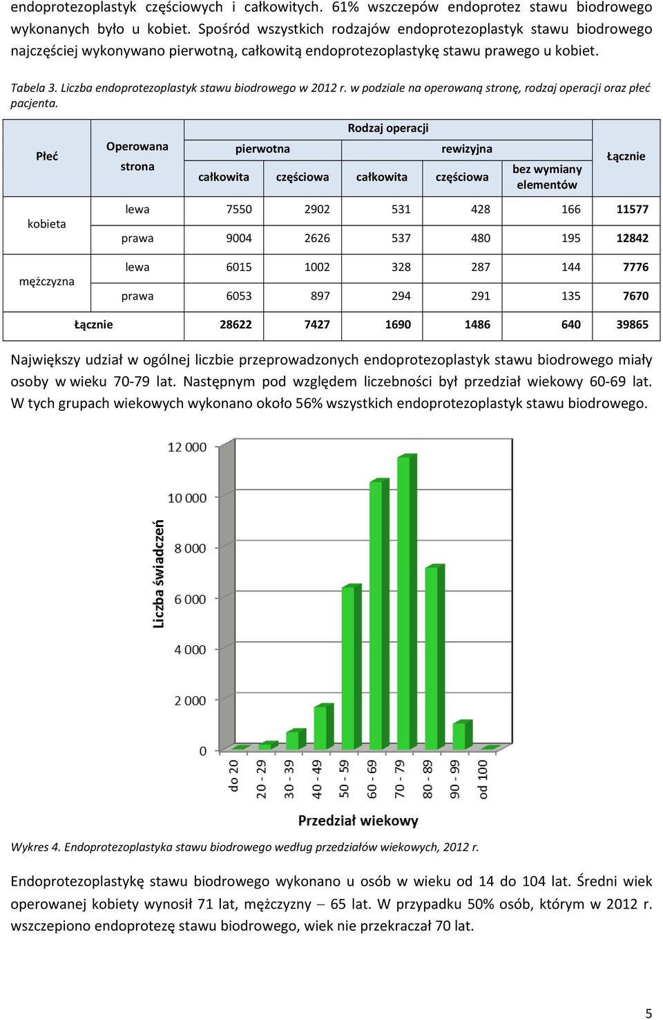 Liczba endoprotezoplastyk stawu biodrowego w 2012 r. w podziale na operowaną stronę, rodzaj operacji oraz płeć pacjenta.