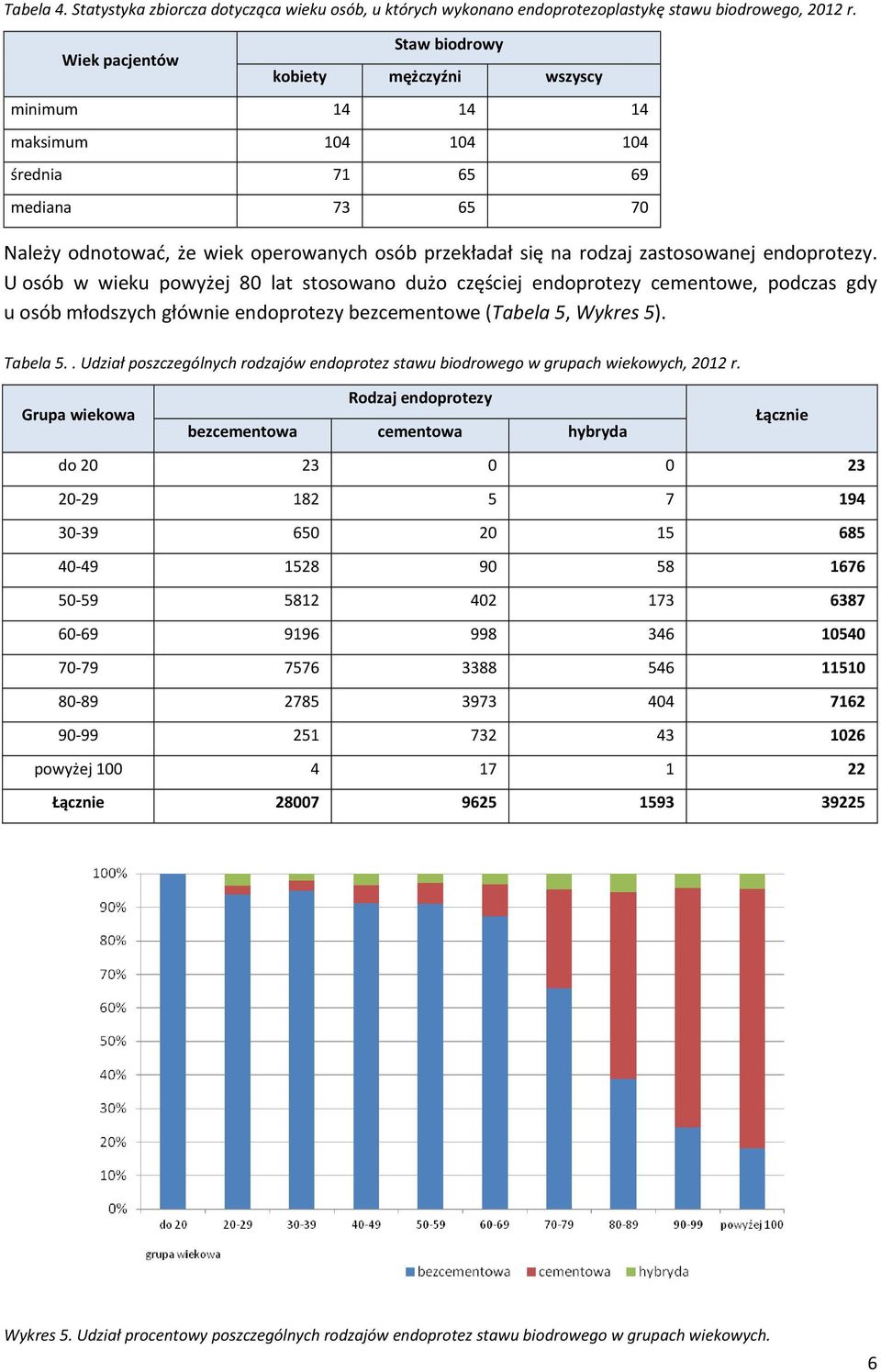 zastosowanej endoprotezy. U osób w wieku powyżej 80 lat stosowano dużo częściej endoprotezy cementowe, podczas gdy u osób młodszych głównie endoprotezy bezcementowe (Tabela 5, Wykres 5). Tabela 5.