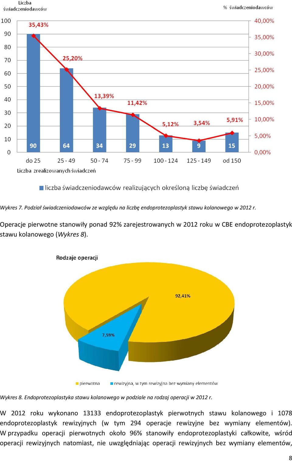 Endoprotezoplastyka stawu kolanowego w podziale na rodzaj operacji w 2012 r.