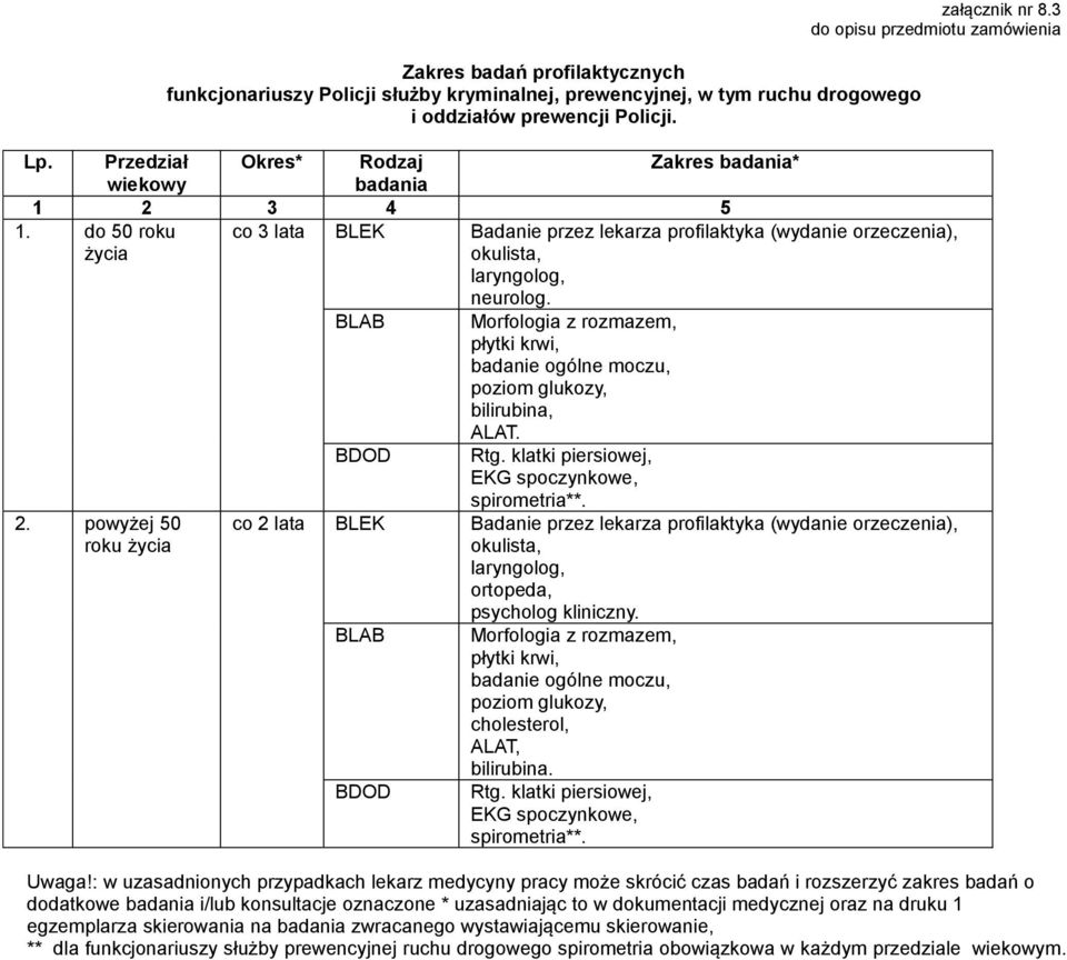 BLAB Morfologia z rozmazem, bilirubina, ALAT. BDOD Rtg. klatki piersiowej, EKG spoczynkowe, 2. powyżej 50 roku życia spirometria**.