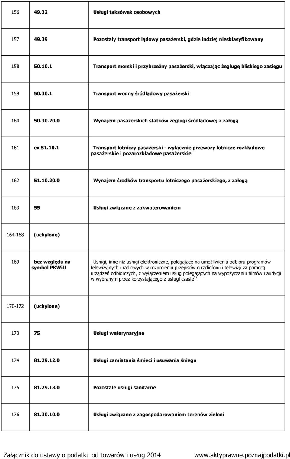 0 Wynajem pasażerskich statków żeglugi śródlądowej z załogą 161 ex 51.10.1 Transport lotniczy pasażerski - wyłącznie przewozy lotnicze rozkładowe pasażerskie i pozarozkładowe pasażerskie 162 51.10.20.