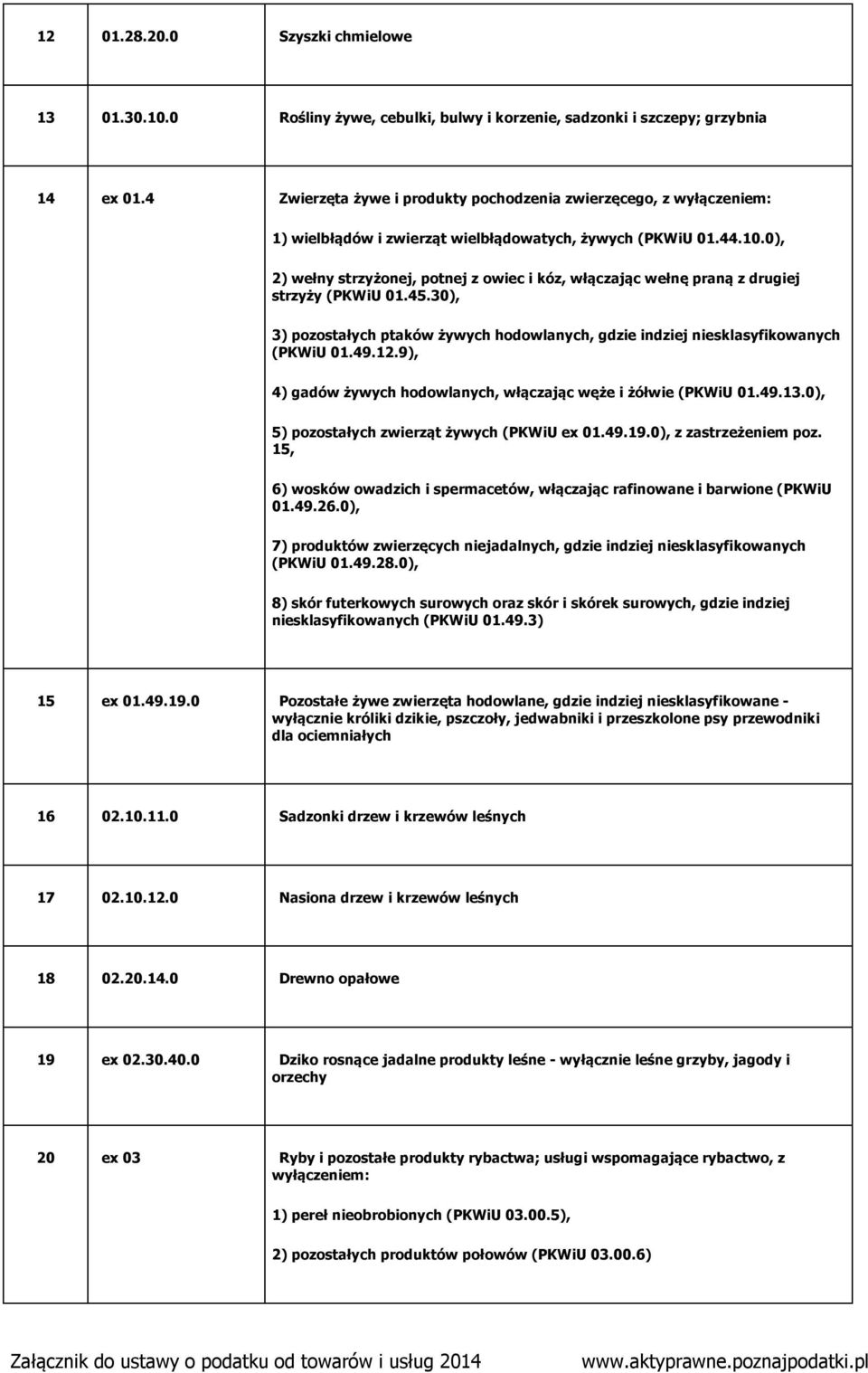 0), 2) wełny strzyżonej, potnej z owiec i kóz, włączając wełnę praną z drugiej strzyży (PKWiU 01.45.30), 3) pozostałych ptaków żywych hodowlanych, gdzie indziej niesklasyfikowanych (PKWiU 01.49.12.