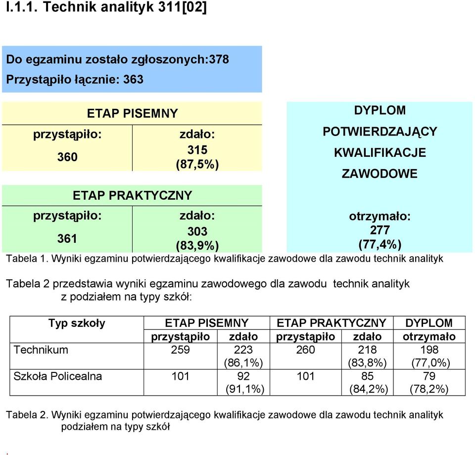 Wyniki egzaminu potwierdzającego kwalifikacje zawodowe dla zawodu technik analityk Tabela 2 przedstawia wyniki egzaminu zawodowego dla zawodu technik analityk z podziałem na typy szkół: Typ