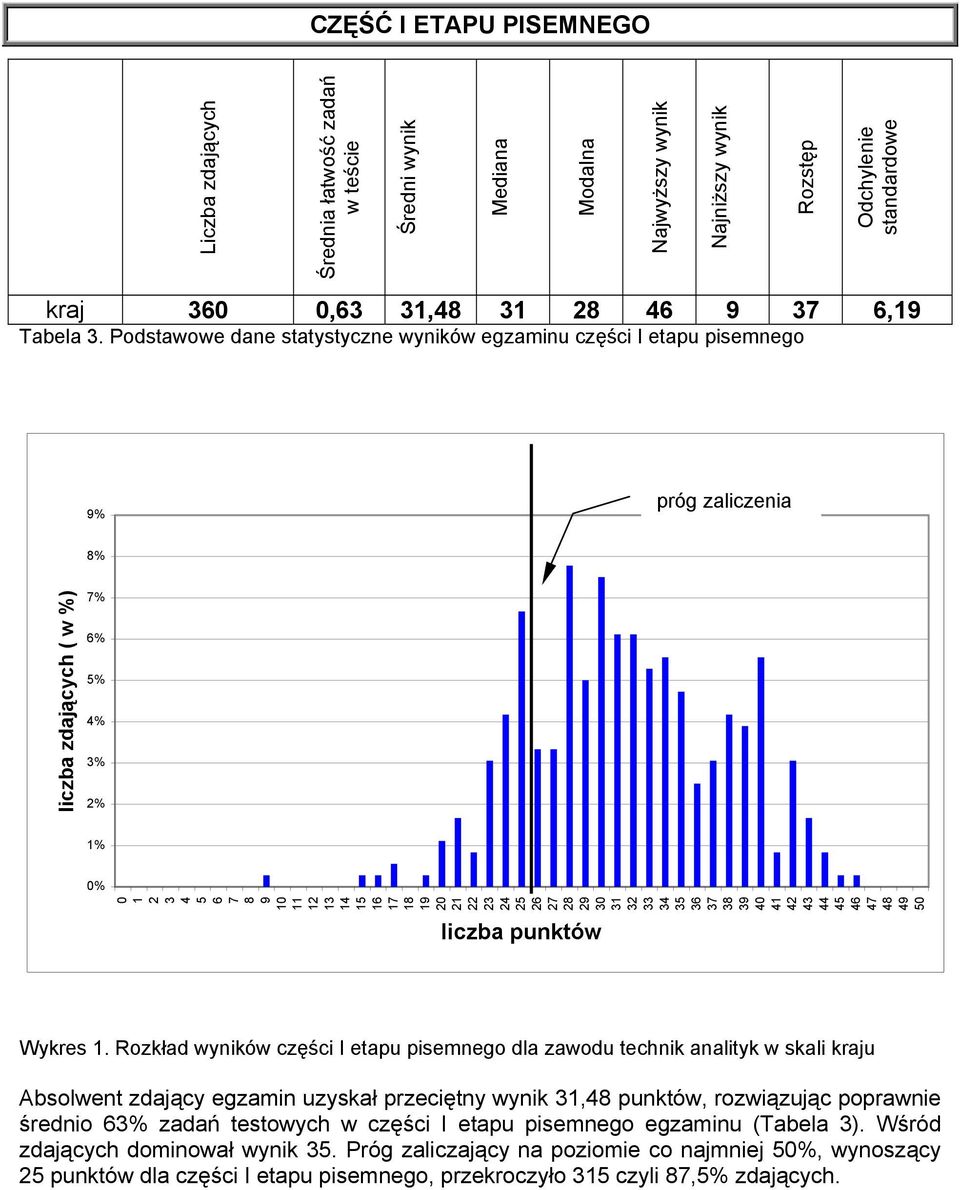 Podstawowe dane statystyczne wyników egzaminu części I etapu pisemnego 9% próg zaliczenia 8% liczba zdających ( w %) 7% 6% 5% 4% 3% 2% 1% 0% 9 10 11 12 13 14 15 16 17 18 19 20 21 22 23 24 25 26 27 28