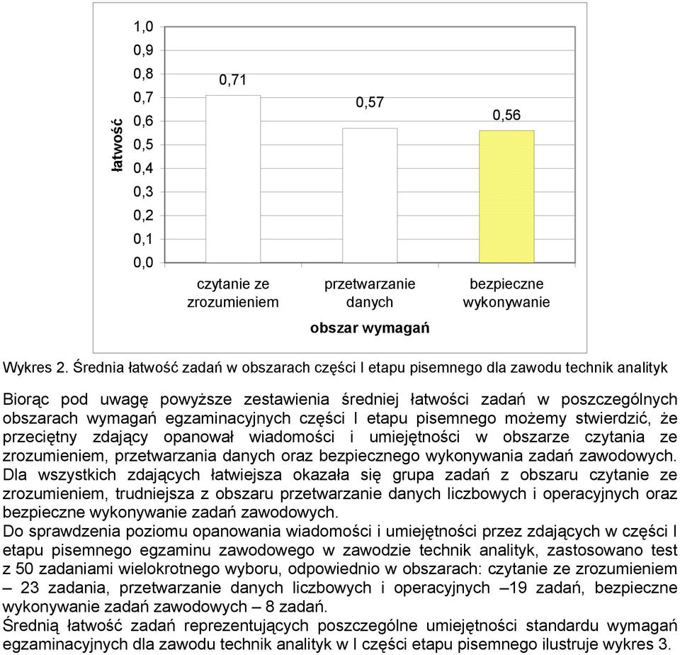 części I etapu pisemnego możemy stwierdzić, że przeciętny zdający opanował wiadomości i umiejętności w obszarze czytania ze zrozumieniem, przetwarzania danych oraz bezpiecznego wykonywania zadań