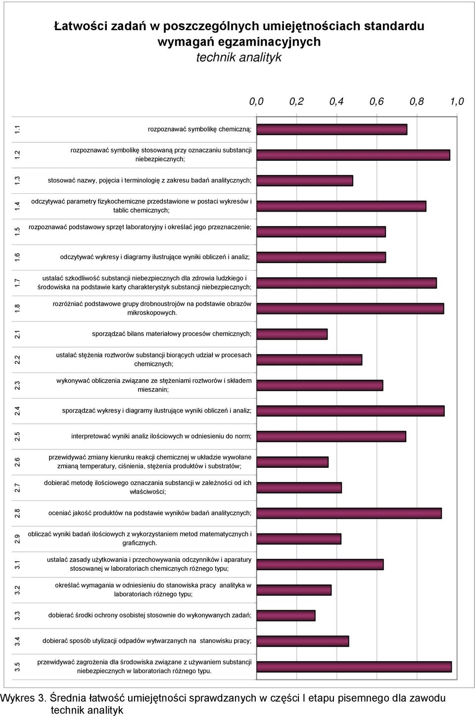 5 odczytywać parametry fizykochemiczne przedstawione w postaci wykresów i tablic chemicznych; rozpoznawać podstawowy sprzęt laboratoryjny i określać jego przeznaczenie; 1.