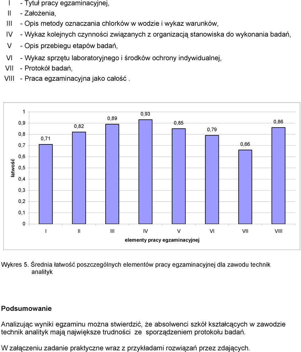 1 0,9 0,8 0,7 0,71 0,82 0,89 0,93 0,85 0,79 0,66 0,86 0,6 łatwość 0,5 0,4 0,3 0,2 0,1 0 I II III IV V VI VII VIII elementy pracy egzaminacyjnej Wykres 5.