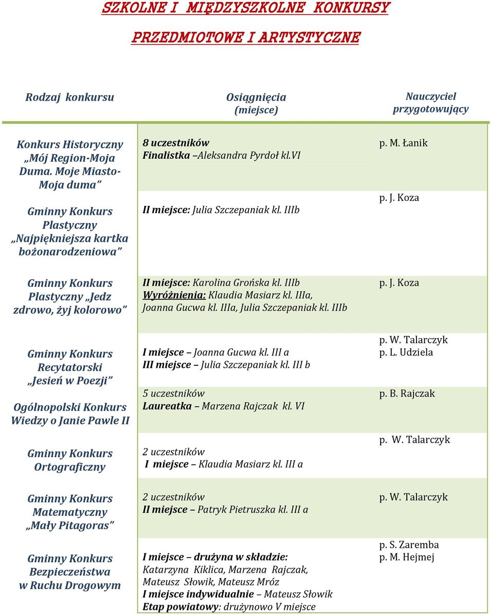 IIIb Wyróżnienia: Klaudia Masiarz kl. IIIa, Joanna Gucwa kl. IIIa, Julia Szczepaniak kl.