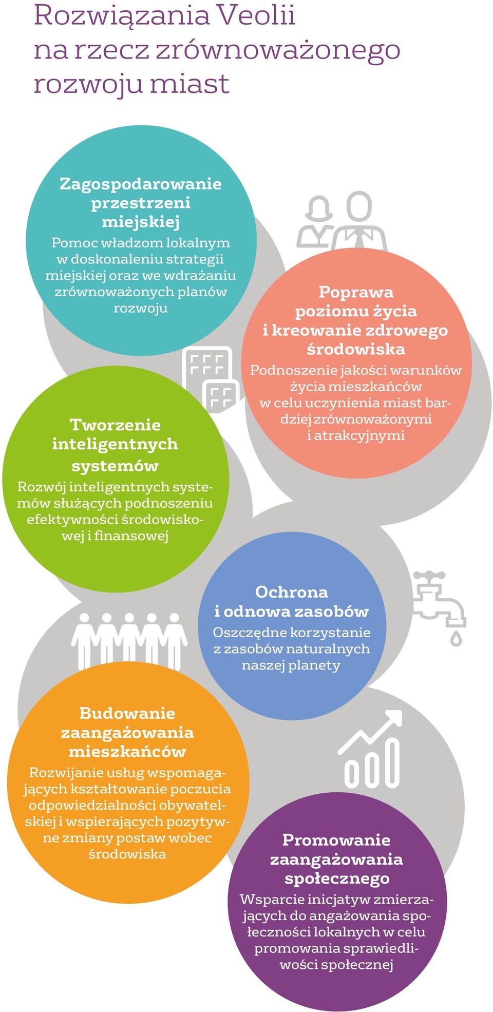 Podnoszenie jakości warunków życia mieszkańców w celu uczynienia miast bardziej zrównoważonymi i atrakcyjnymi Ochrona i odnowa zasobów Oszczędne korzystanie z zasobów naturalnych naszej planety