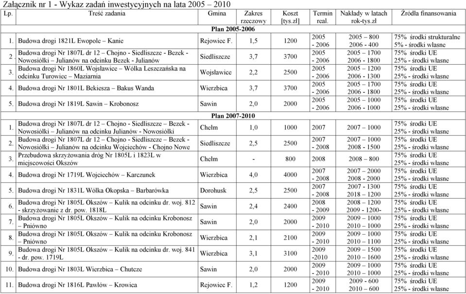 odcinku Turowiec Maziarnia Siedliszcze 3,7 3700 Wojsławice 2,2 2500 4. Budowa drogi Nr 1801L Bekiesza Bakus Wanda Wierzbica 3,7 3700 5.