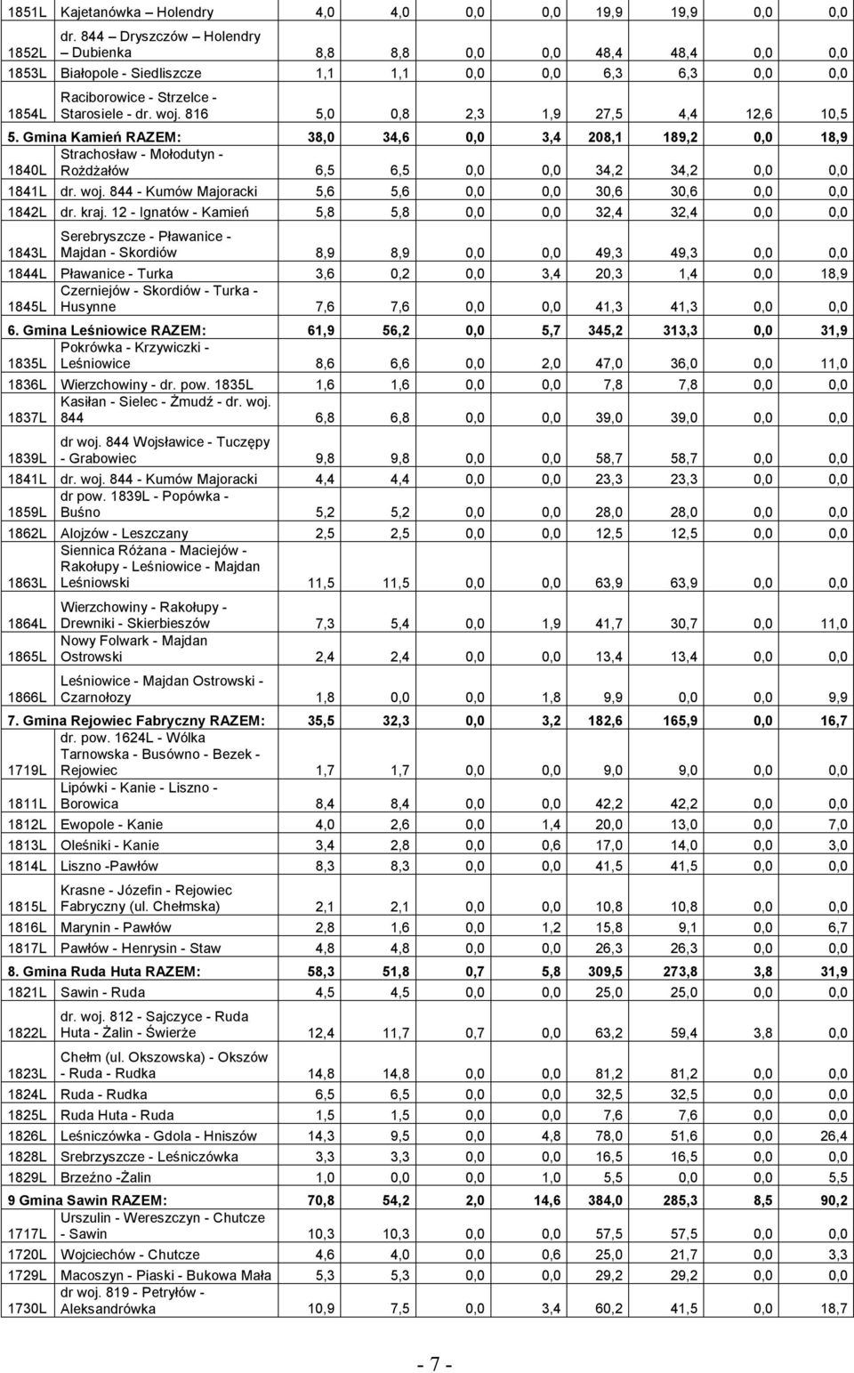 816 5,0 0,8 2,3 1,9 27,5 4,4 12,6 10,5 5. Gmina Kamień RAZEM: 38,0 34,6 0,0 3,4 208,1 189,2 0,0 18,9 Strachosław - Mołodutyn - 1840L Rożdżałów 6,5 6,5 0,0 0,0 34,2 34,2 0,0 0,0 1841L dr. woj.