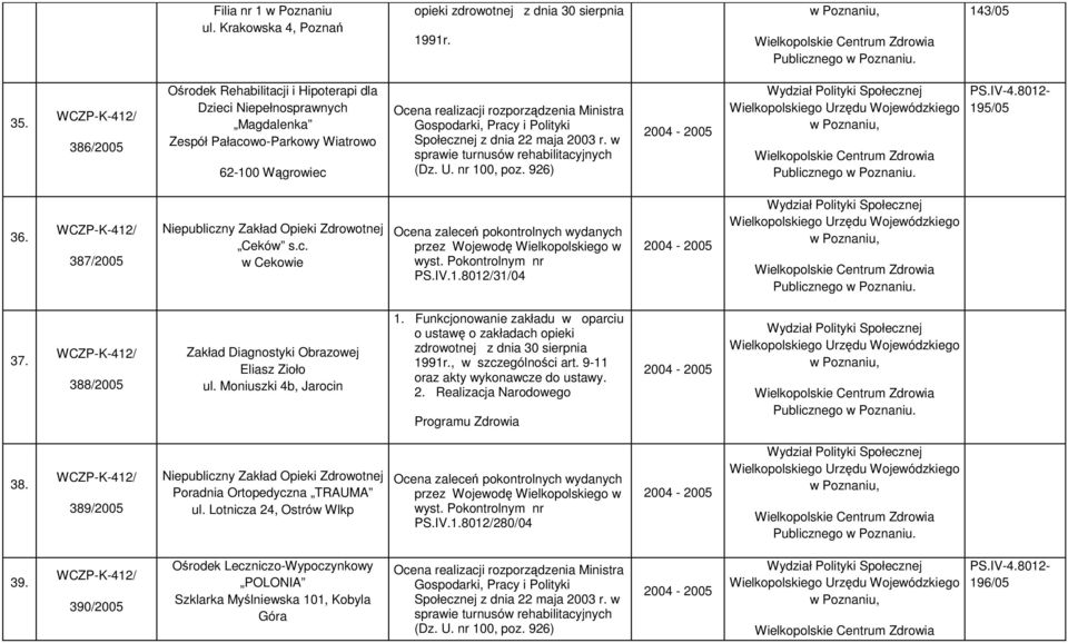 Polityki Społecznej z dnia 22 maja 2003 r. w sprawie turnusów rehabilitacyjnych (Dz. U. nr 100, poz. 926) 195/05 36. 387/2005 Ceków s.c. w Cekowie PS.IV.1.8012/31/04 37.