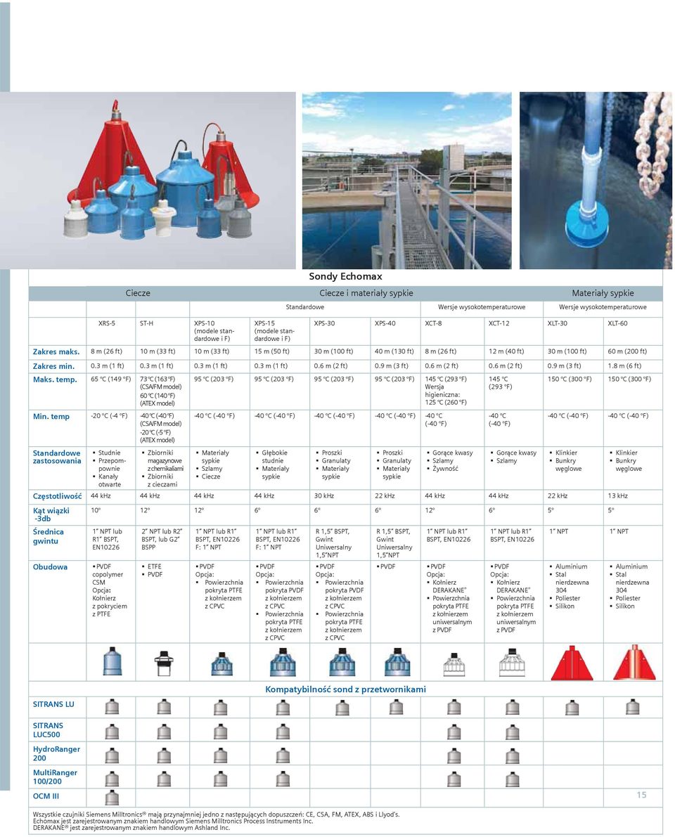8 m (26 ft) 10 m (33 ft) 10 m (33 ft) 15 m (50 ft) 30 m (100 ft) 40 m (130 ft) 8 m (26 ft) 12 m (40 ft) 30 m (100 ft) 60 m (200 ft) Zakres min. 0.3 m (1 ft) 0.3 m (1 ft) 0.3 m (1 ft) 0.3 m (1 ft) 0.6 m (2 ft) 0.