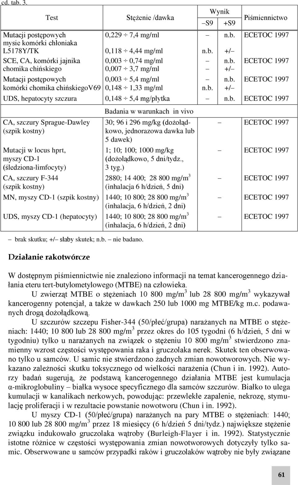mg/ml 0,003 0,74 mg/ml 0,007 3,7 mg/ml 0,003 5,4 mg/ml 0,148 1,33 mg/ml Wynik S9 +S9 n.b. n.b. n.b. +/ n.b. +/ n.b. +/ Piśmiennictwo ECETOC 1997 ECETOC 1997 ECETOC 1997 UDS, hepatocyty szczura 0,148 5,4 mg/płytka n.