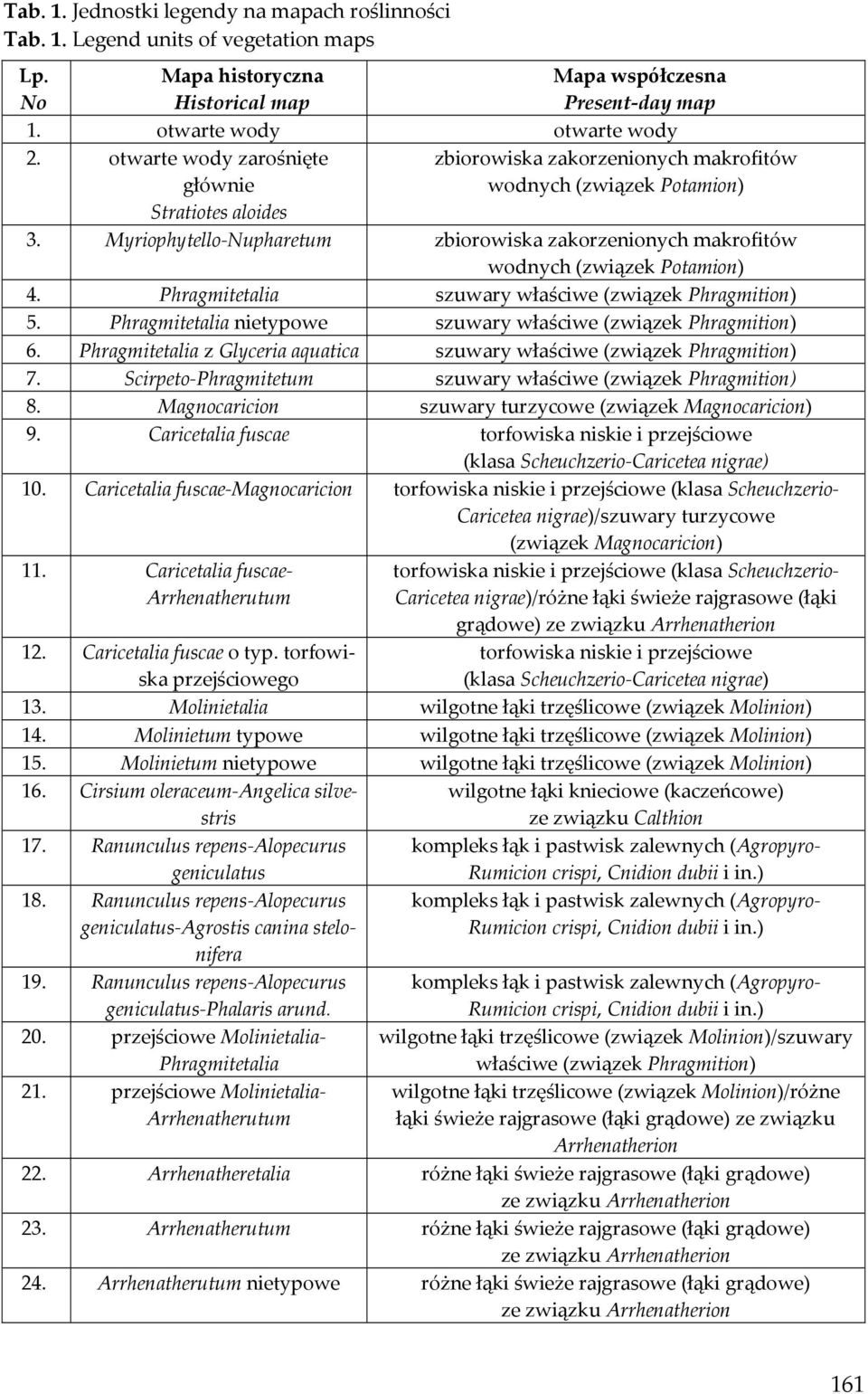 Myriophytello-Nupharetum zbiorowiska zakorzenionych makrofitów wodnych (związek Potamion) 4. Phragmitetalia szuwary właściwe (związek Phragmition) 5.