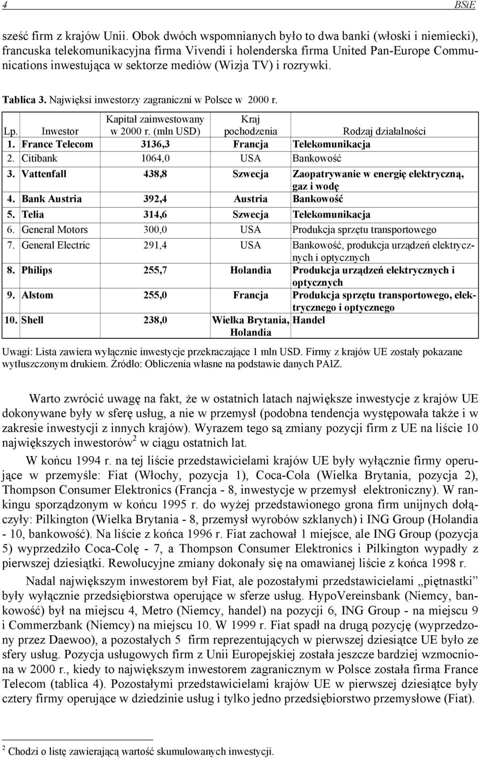 i rozrywki. Tablica 3. Najwięksi inwestorzy zagraniczni w Polsce w 2000 r. Lp. Inwestor Kapitał zainwestowany w 2000 r. (mln USD) Kraj pochodzenia Rodzaj działalności 1.