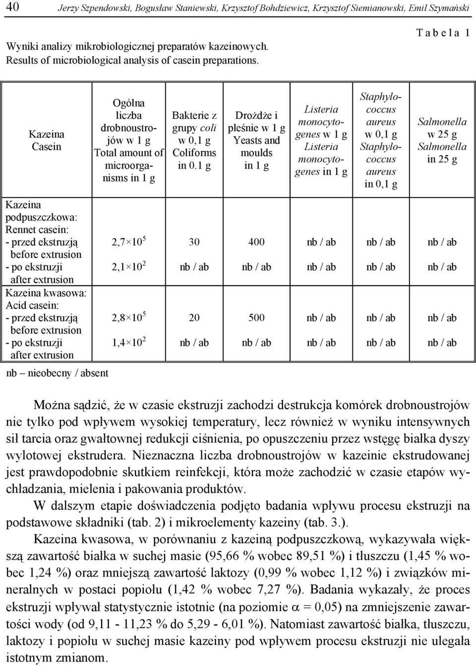 T a b e l a 1 Kazeina Casein Ogólna liczba drobnoustrojów w 1 g Total amount of microorganisms in 1 g Bakterie z grupy coli w 0,1 g Coliforms in 0.