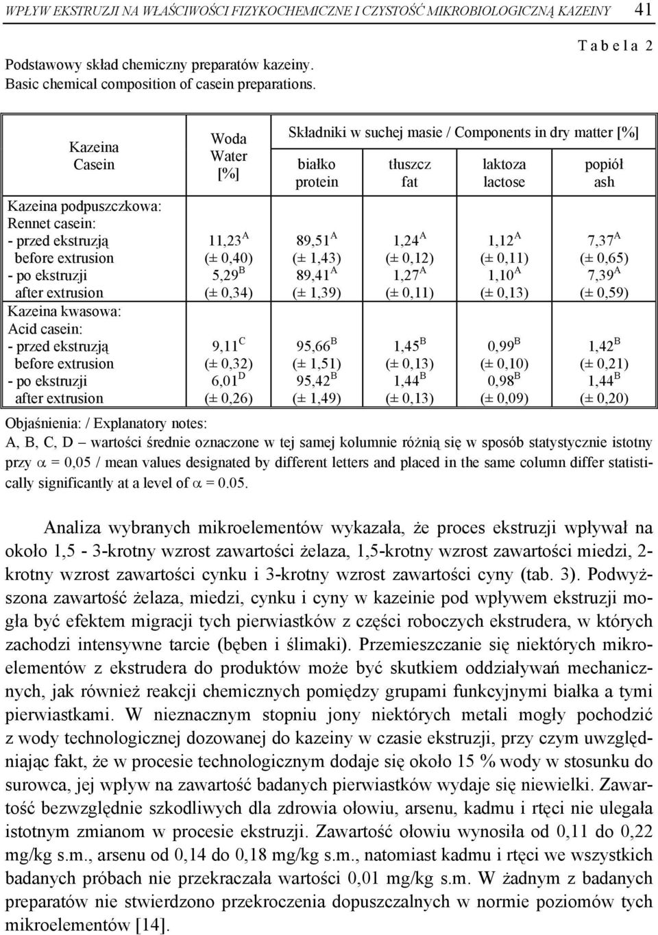 masie / Components in dry matter [%] białko protein 89,51 A (± 1,43) 89,41 A (± 1,39) 95,66 B (± 1,51) 95,42 B (± 1,49) tłuszcz fat 1,24 A (± 0,12) 1,27 A (± 0,11) 1,45 B (± 0,13) 1,44 B (± 0,13)