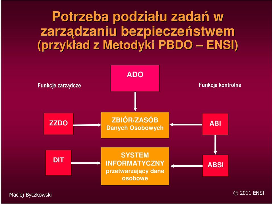 Funkcje kontrolne ZZDO ZBIÓR/ZASÓB Danych Osobowych ABI